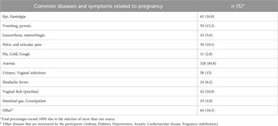 Self-medication practice among pregnant and postpartum women attending the regional hospital center of Souss Massa, Morocco: a cross-sectional study